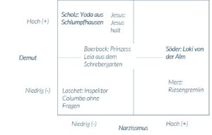 Demut versus Narzissmus – was macht in der Politik erfolgreich?